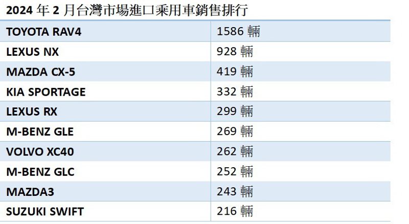 2024年2月台灣市場進口乘用車銷售排行。 udn發燒車訊製表