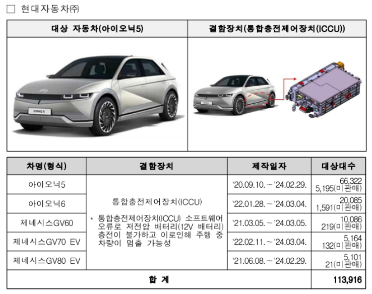 包括Hyundai IONIQ系列與純電Genesis，共計113,916輛在這波召回名單之中。駐：韓國國土交通部將G80 EV誤植為GV80 EV。 摘自韓國國土交通部（국토교통부）
