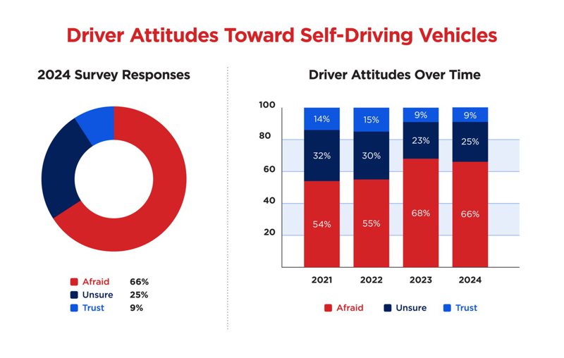 多數車主仍對全自動駕駛感到擔憂。 摘自Carscoops.com