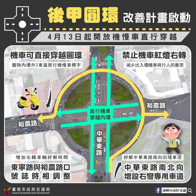 台南市啟動東區後甲圓環改善，4月13日起機慢車可直行穿越，但也取消紅燈可右轉。圖／交通局提供