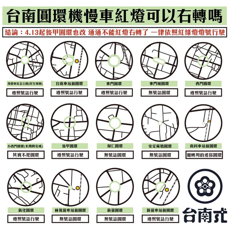 台南式粉專整理出台南各地圓環，機慢車紅燈右轉將走入歷史。圖／取自台南式粉專