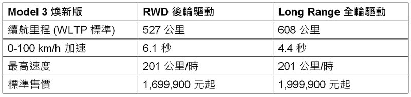 特斯拉Model 3煥新版台灣規格與售價。 圖／Tesla提供