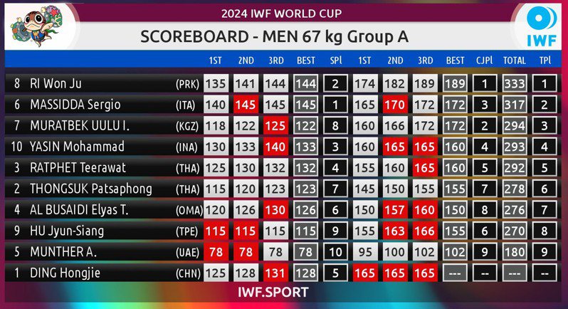 世界盃舉重賽男子67公斤級成績表，中華隊選手胡俊祥列第七。IWF官網