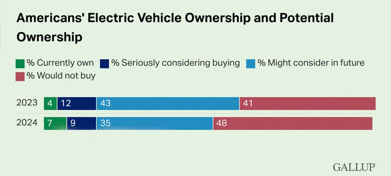 不願意入手電動車的比例已經來到48％。 摘自Carscoops.com
